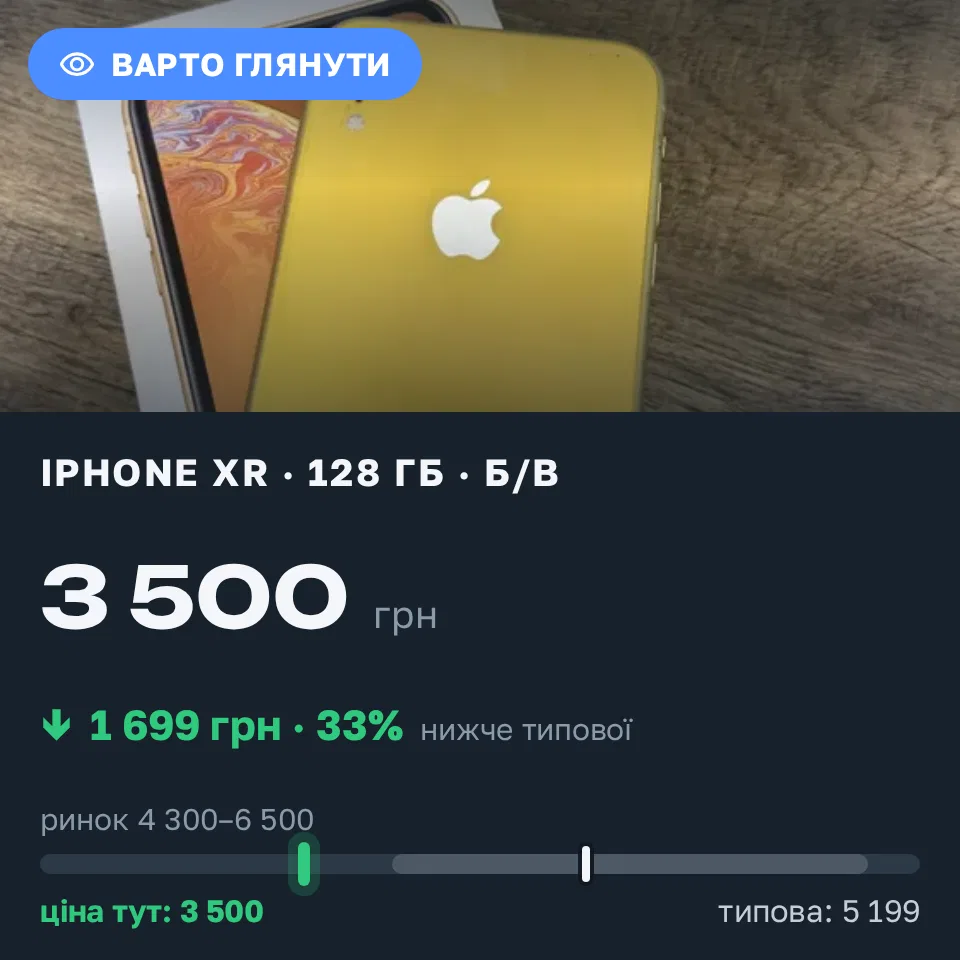 Знахідка Trofey: iPhone XR 128 ГБ б/у за 3 500 грн — на 1 699 грн (−33%) нижче ринку. Іллінці, 19.09 19:52.