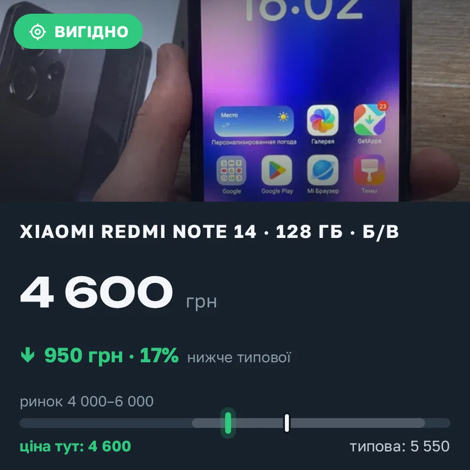 Знахідка Trofey: Redmi Note 14 128 ГБ б/у за 4 600 грн — на 950 грн (−17%) нижче ринку. Запоріжжя, 19.09 20:00.