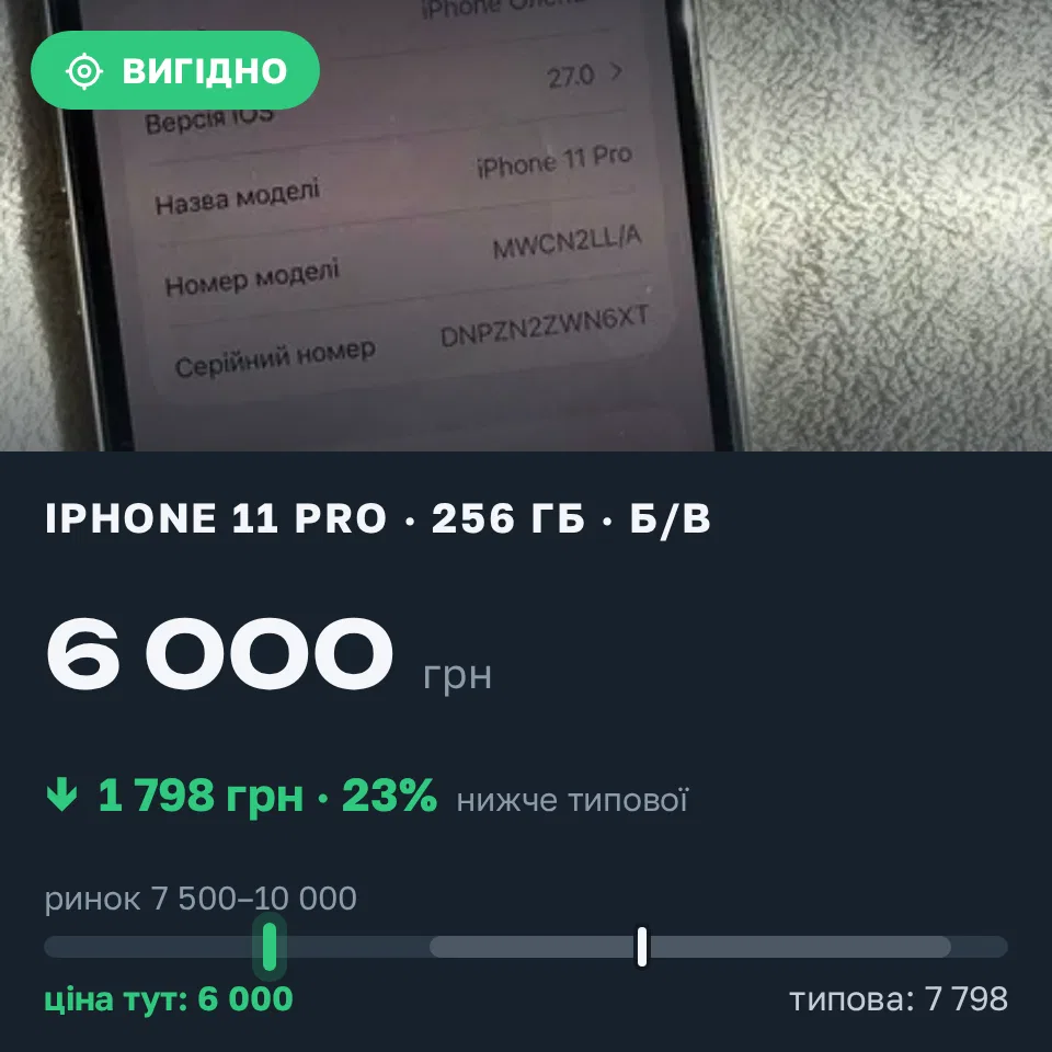 Знахідка Trofey: iPhone 11 Pro 256 ГБ б/у за 6 000 грн — на 2 999 грн (−23%) нижче ринку. Рівне, 19.09 20:02.