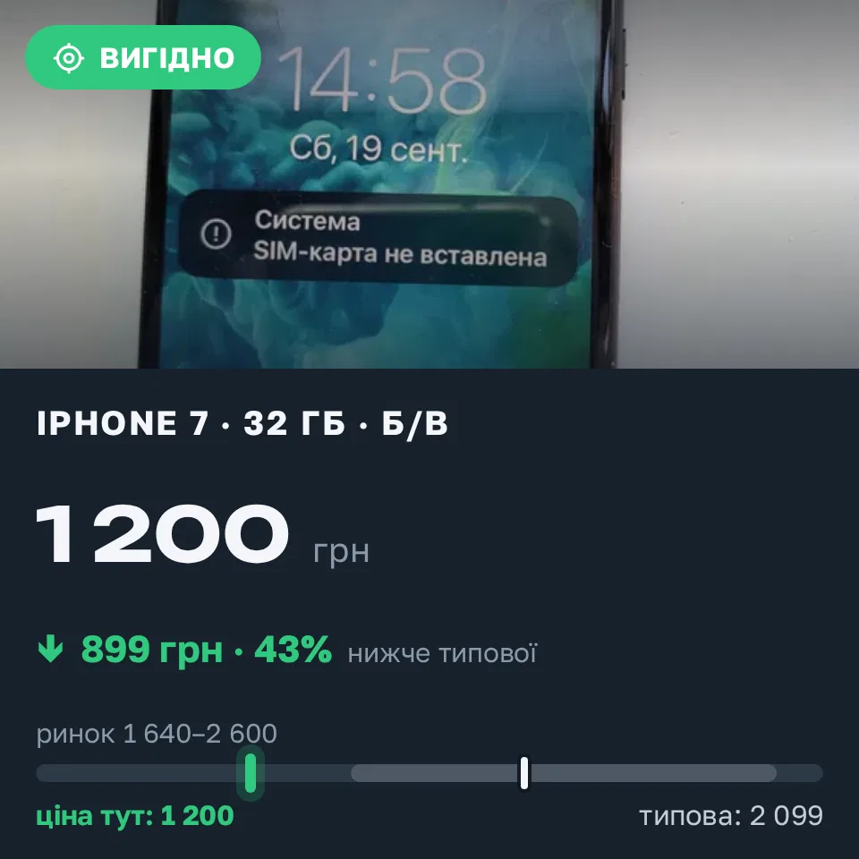 Знахідка Trofey: iPhone 7 32 ГБ б/у за 1 200 грн — на 899 грн (−43%) нижче ринку. Запоріжжя, 19.09 20:04.
