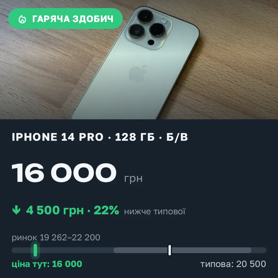 Знахідка Trofey: iPhone 14 Pro 128 ГБ б/у за 16 000 грн — на 4 500 грн (−22%) нижче ринку. Харків, 19.09 20:09.