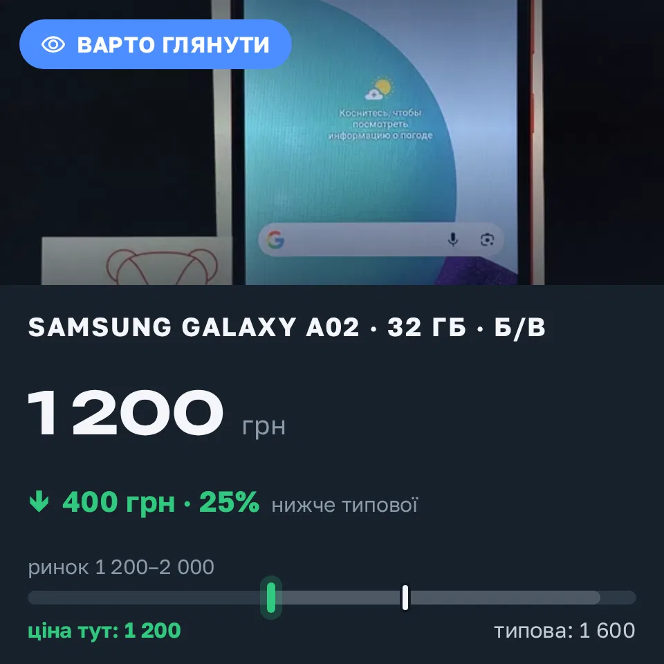Знахідка Trofey: Galaxy A02 32 ГБ б/у за 1 200 грн — на 400 грн (−25%) нижче ринку. Дніпро, 19.09 20:26.