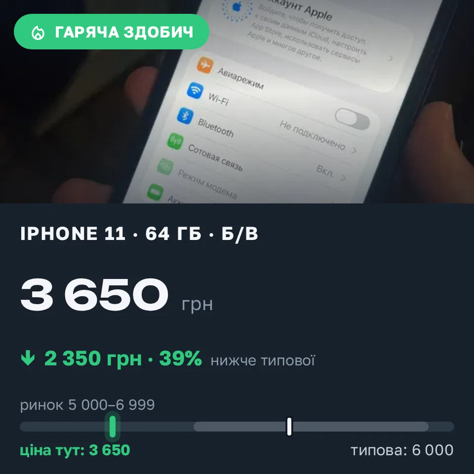 Знахідка Trofey: iPhone 11 64 ГБ б/у за 3 650 грн — на 2 350 грн (−39%) нижче ринку. Сміла, 19.09 20:31.
