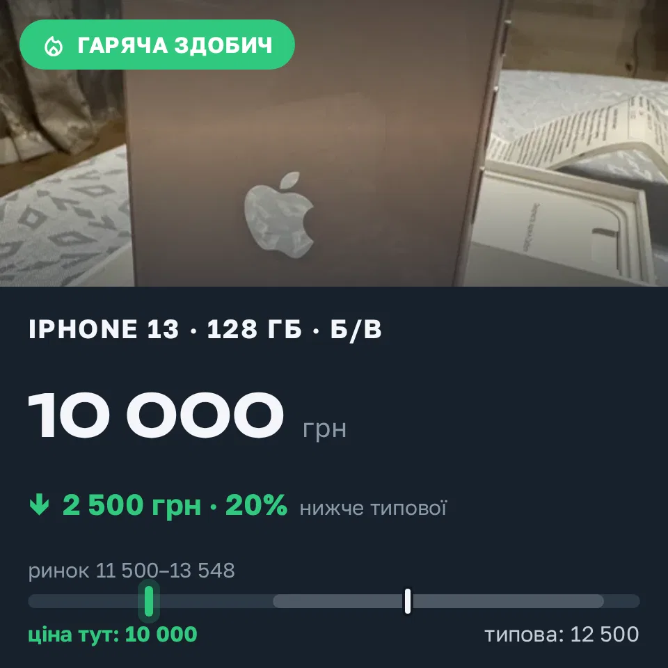 Знахідка Trofey: iPhone 13 128 ГБ б/у за 10 000 грн — на 2 500 грн (−20%) нижче ринку. Одеса, 19.09 20:33.