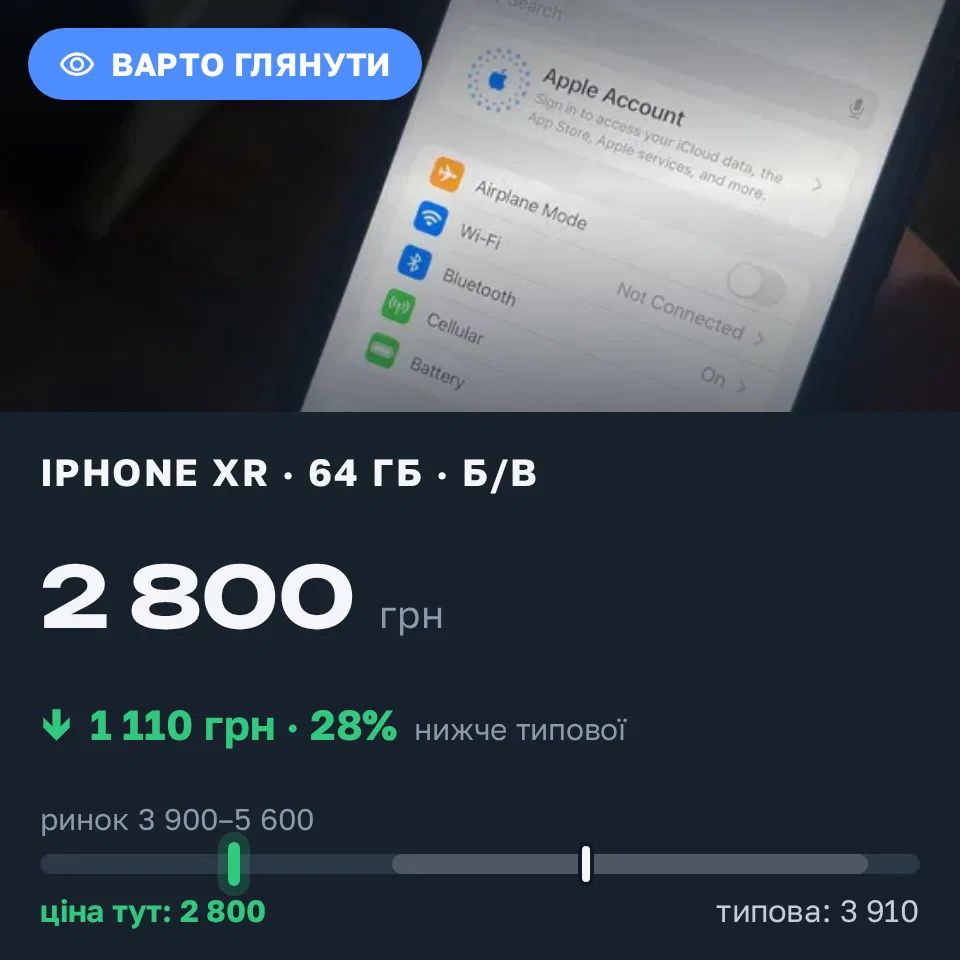 Знахідка Trofey: iPhone XR 64 ГБ б/у за 2 800 грн — на 1 700 грн (−28%) нижче ринку. Сміла, 19.09 20:35.