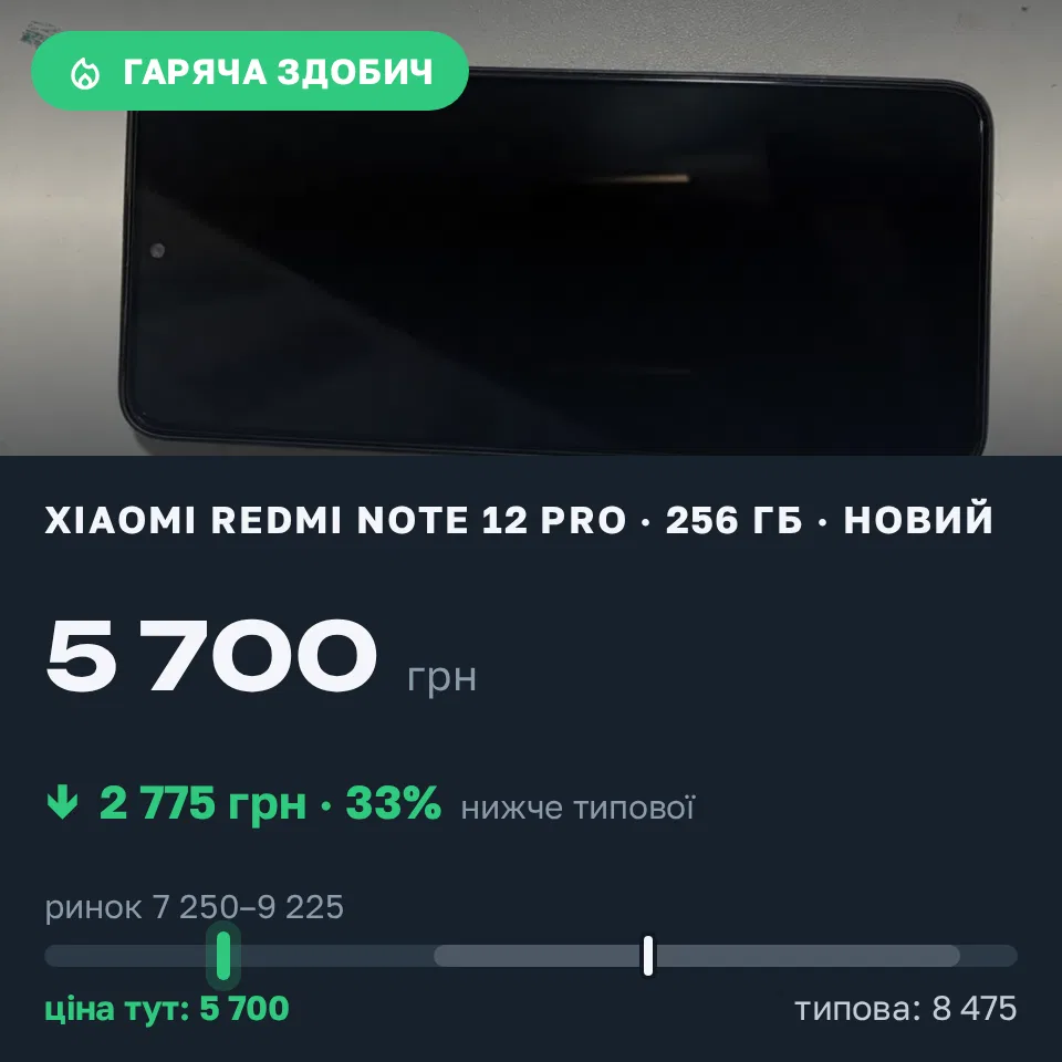 Знахідка Trofey: Redmi Note 12 Pro 256 ГБ нові за 5 700 грн — на 2 775 грн (−33%) нижче ринку. Дніпро, 19.09 20:44.