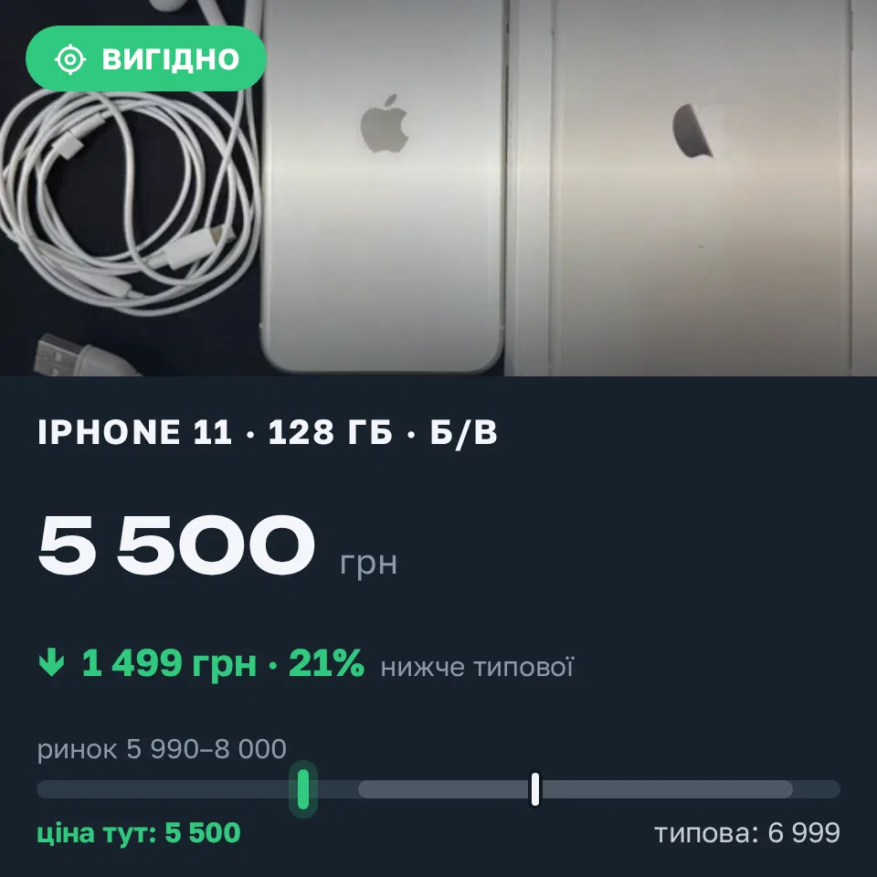 Знахідка Trofey: iPhone 11 128 ГБ б/у за 5 500 грн — на 1 499 грн (−21%) нижче ринку. Старокостянтинів, 19.09 20:53.