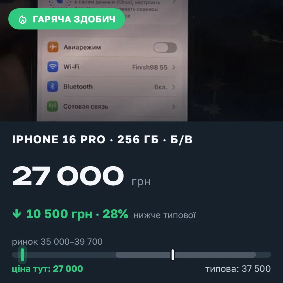 Знахідка Trofey: iPhone 16 Pro 256 ГБ б/у за 27 000 грн — на 10 500 грн (−28%) нижче ринку. Києво-Олександрівське, 19.09 21:06.