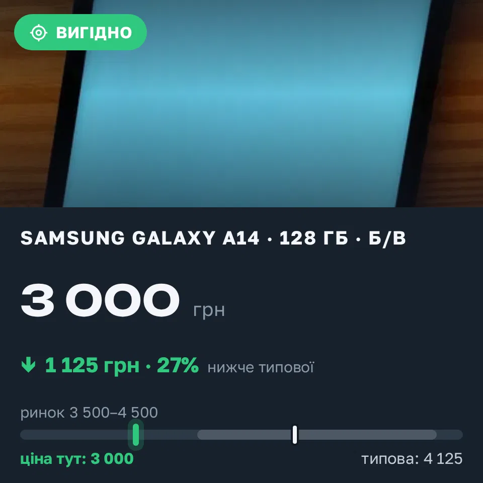 Знахідка Trofey: Galaxy A14 128 ГБ б/у за 3 000 грн — на 1 125 грн (−27%) нижче ринку. Хмельницький, 19.09 21:19.