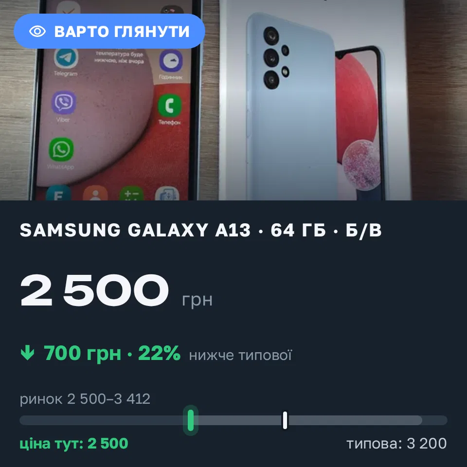 Знахідка Trofey: Galaxy A13 64 ГБ б/у за 2 500 грн — на 700 грн (−22%) нижче ринку. Кропивницький, 19.09 21:30.