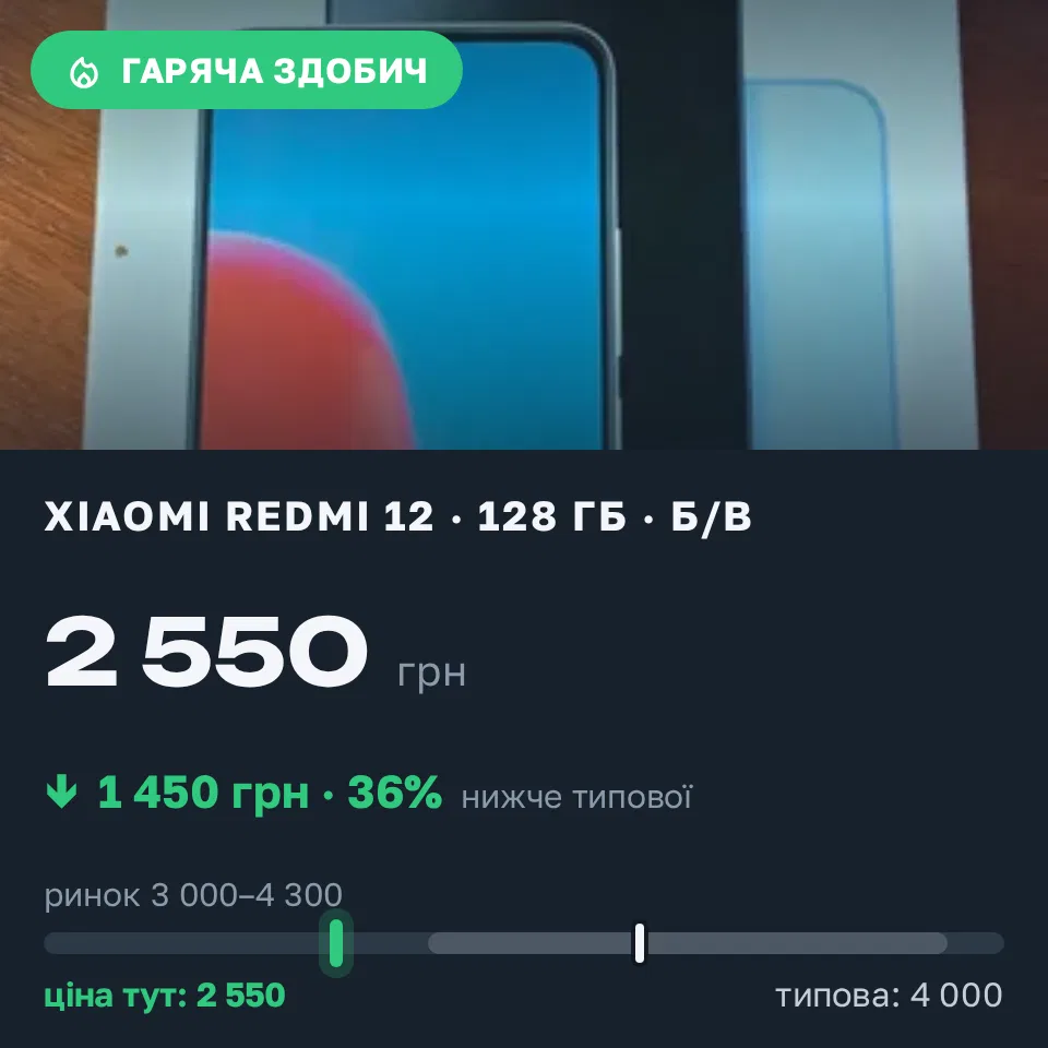 Знахідка Trofey: Redmi 12 128 ГБ б/у за 2 550 грн — на 1 450 грн (−36%) нижче ринку. Луцьк, 19.09 21:33.