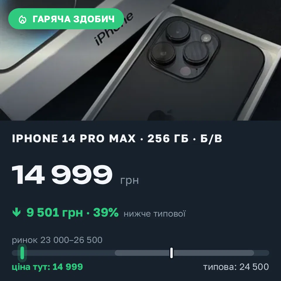 Знахідка Trofey: iPhone 14 Pro Max 256 ГБ б/у за 14 999 грн — на 9 501 грн (−39%) нижче ринку. Київ, 19.09 21:36.
