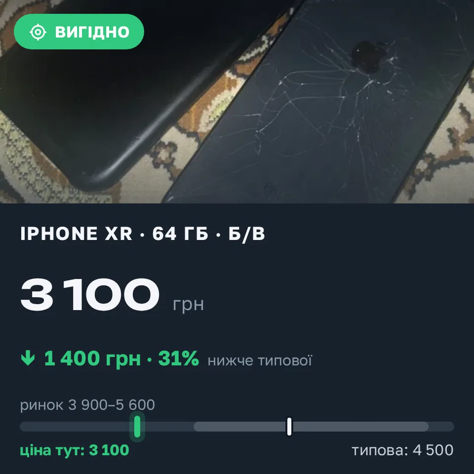 Знахідка Trofey: iPhone XR 64 ГБ б/у за 3 100 грн — на 1 400 грн (−31%) нижче ринку. Липецька Поляна, 19.09 21:42.