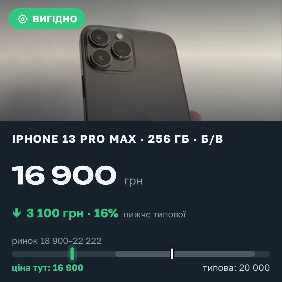 Знахідка Trofey: iPhone 13 Pro Max 256 ГБ б/у за 16 900 грн — на 3 100 грн (−16%) нижче ринку. Вінниця, 19.09 21:49.
