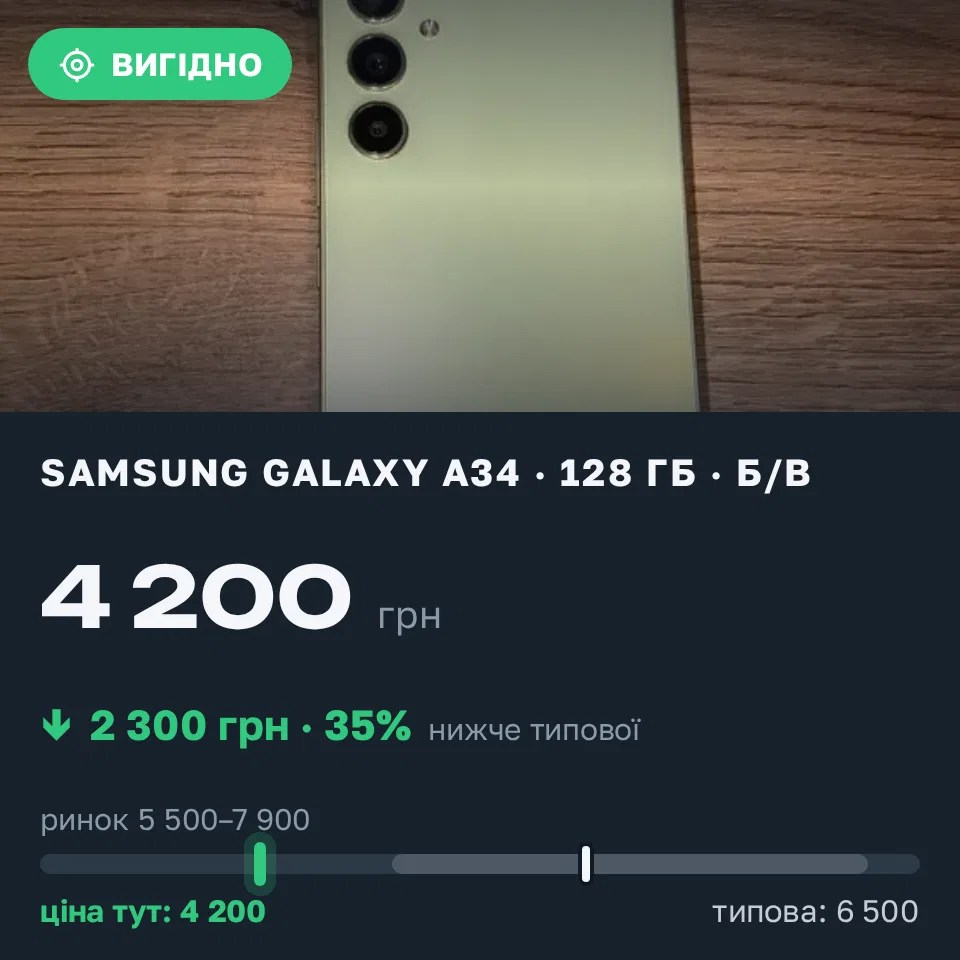 Знахідка Trofey: Galaxy A34 128 ГБ б/у за 4 200 грн — на 2 300 грн (−35%) нижче ринку. Львів, 19.09 22:01.