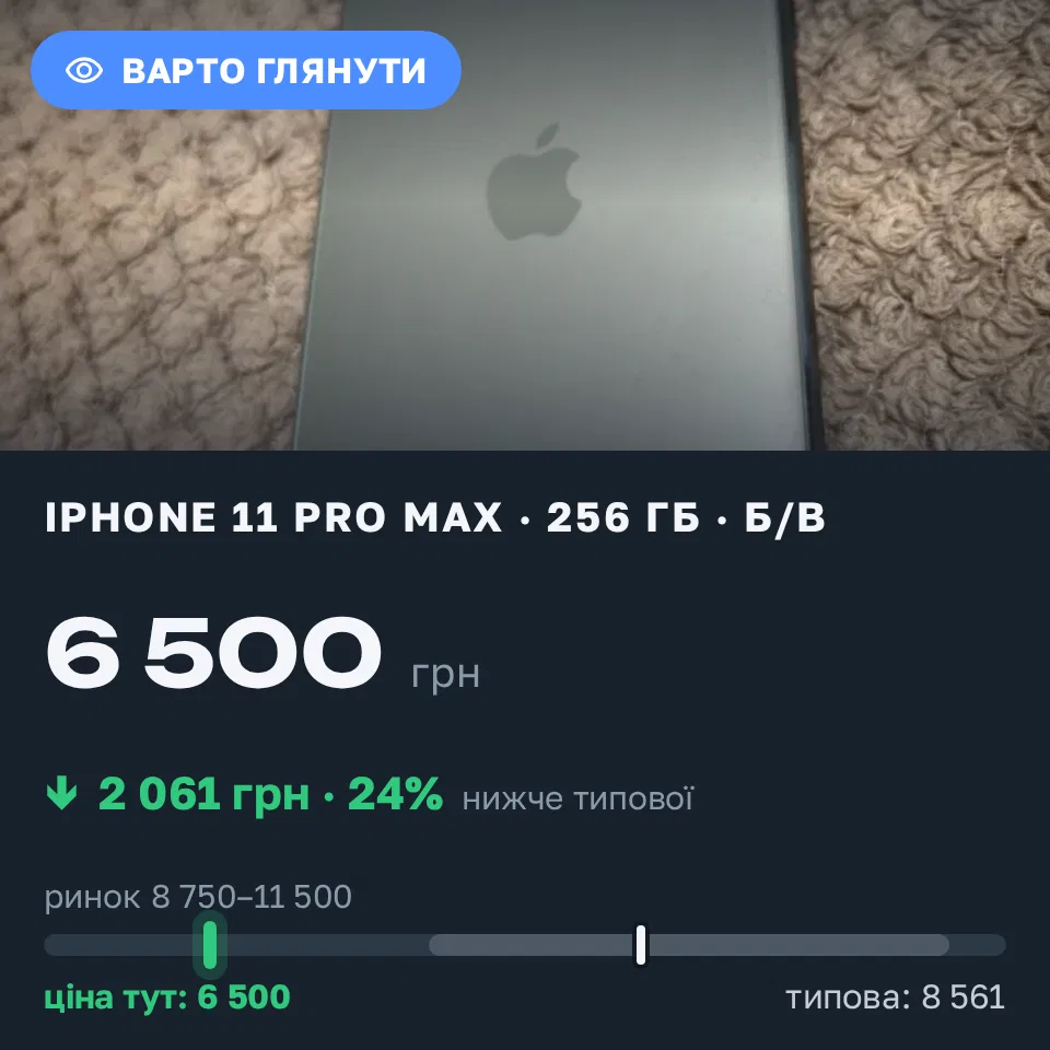 Знахідка Trofey: iPhone 11 Pro Max 256 ГБ б/у за 6 500 грн — на 3 500 грн (−24%) нижче ринку. Шептицький, 19.09 22:04.