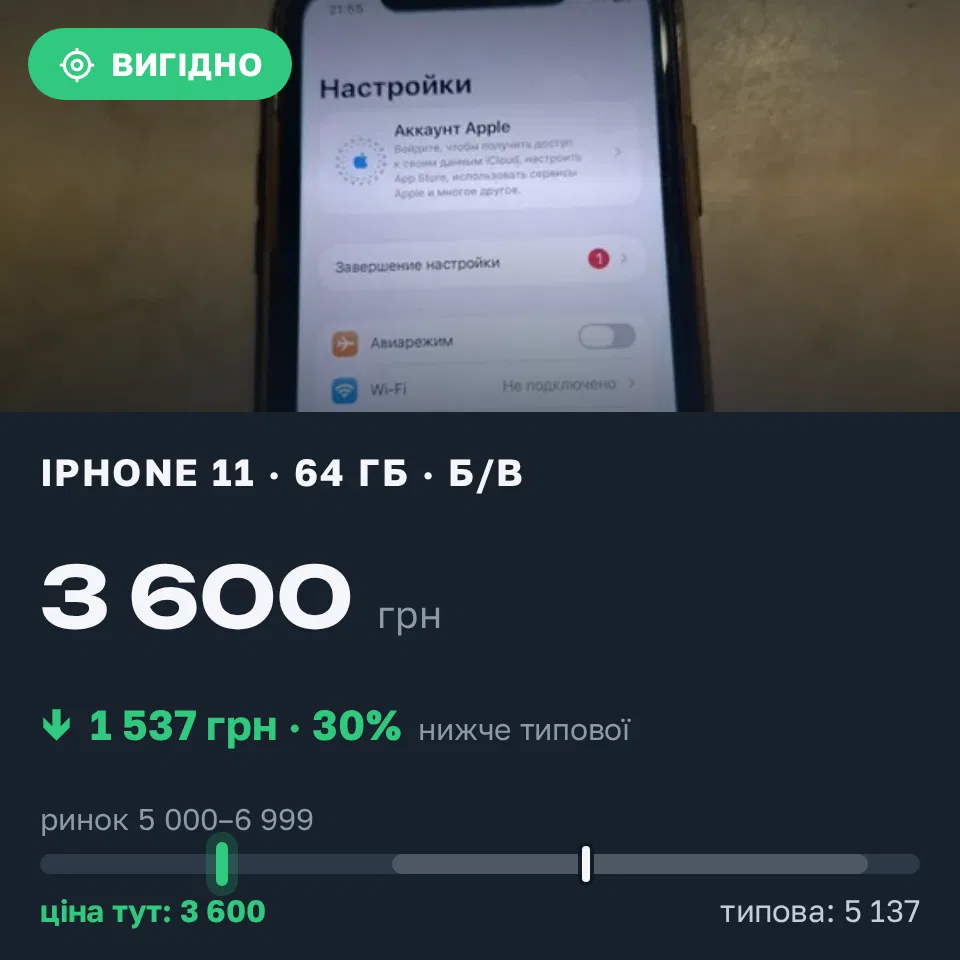 Знахідка Trofey: iPhone 11 64 ГБ б/у за 3 600 грн — на 2 400 грн (−30%) нижче ринку. Харків, 19.09 22:09.