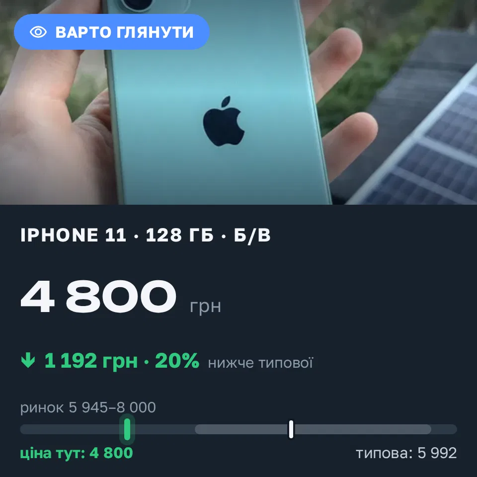 Знахідка Trofey: iPhone 11 128 ГБ б/у за 4 800 грн — на 2 199 грн (−20%) нижче ринку. Запоріжжя, 19.09 22:12.