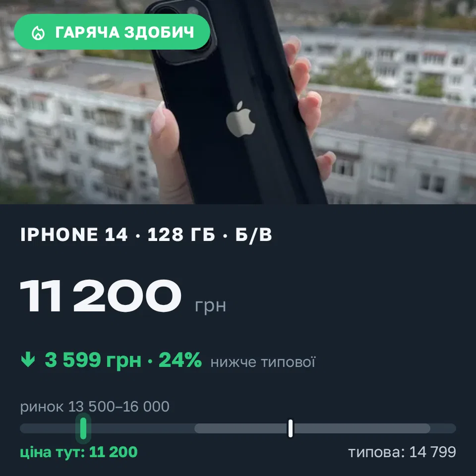 Знахідка Trofey: iPhone 14 128 ГБ б/у за 11 200 грн — на 3 599 грн (−24%) нижче ринку. Луцьк, 19.09 22:20.