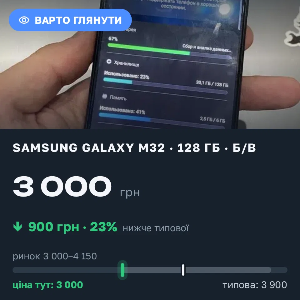 Знахідка Trofey: Galaxy M32 128 ГБ б/у за 3 000 грн — на 900 грн (−23%) нижче ринку. Київ, 19.09 22:30.