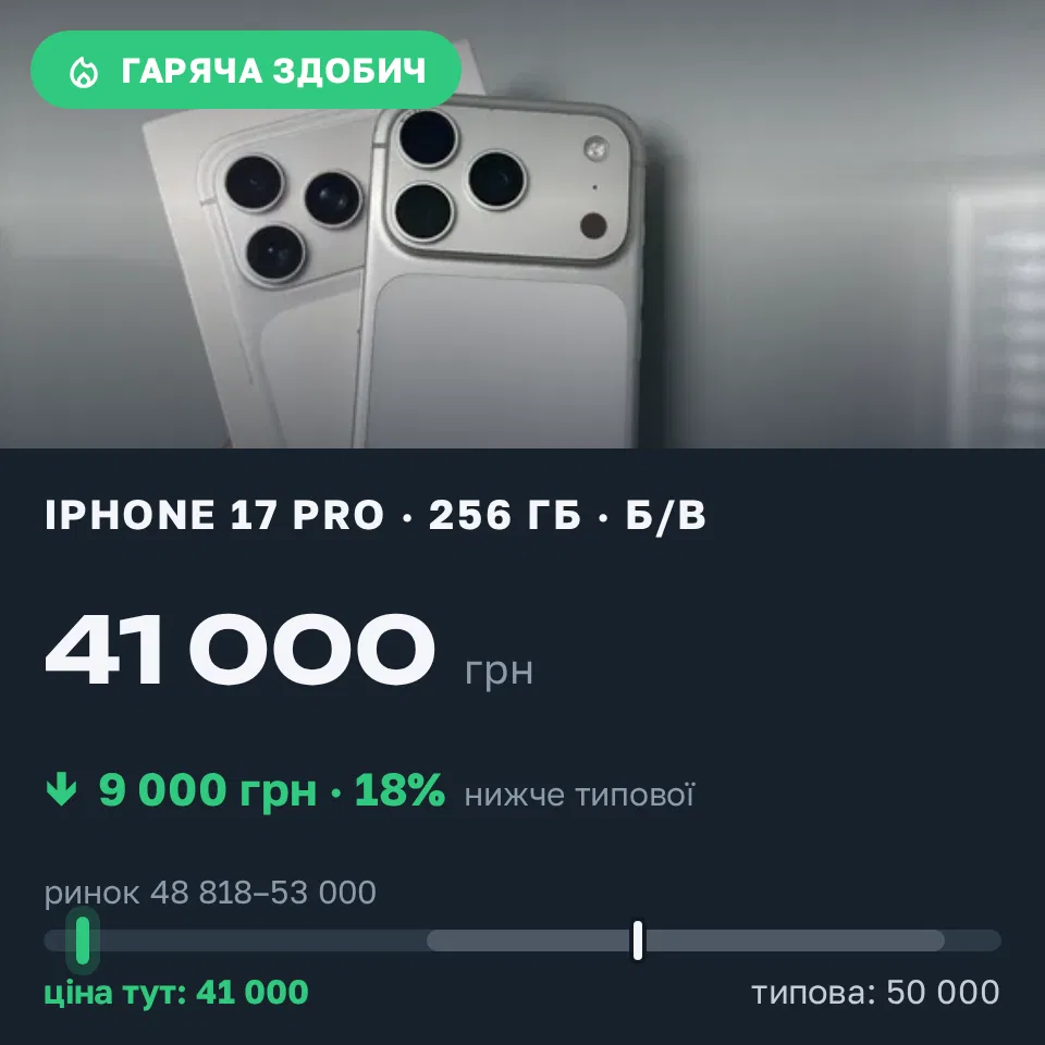 Знахідка Trofey: iPhone 17 Pro 256 ГБ б/у за 41 000 грн — на 9 000 грн (−18%) нижче ринку. Житомир, 19.09 22:32.