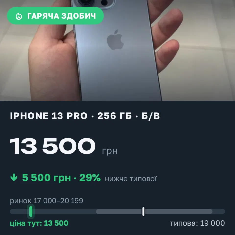 Знахідка Trofey: iPhone 13 Pro 256 ГБ б/у за 13 500 грн — на 5 500 грн (−29%) нижче ринку. Львів, 19.09 22:43.