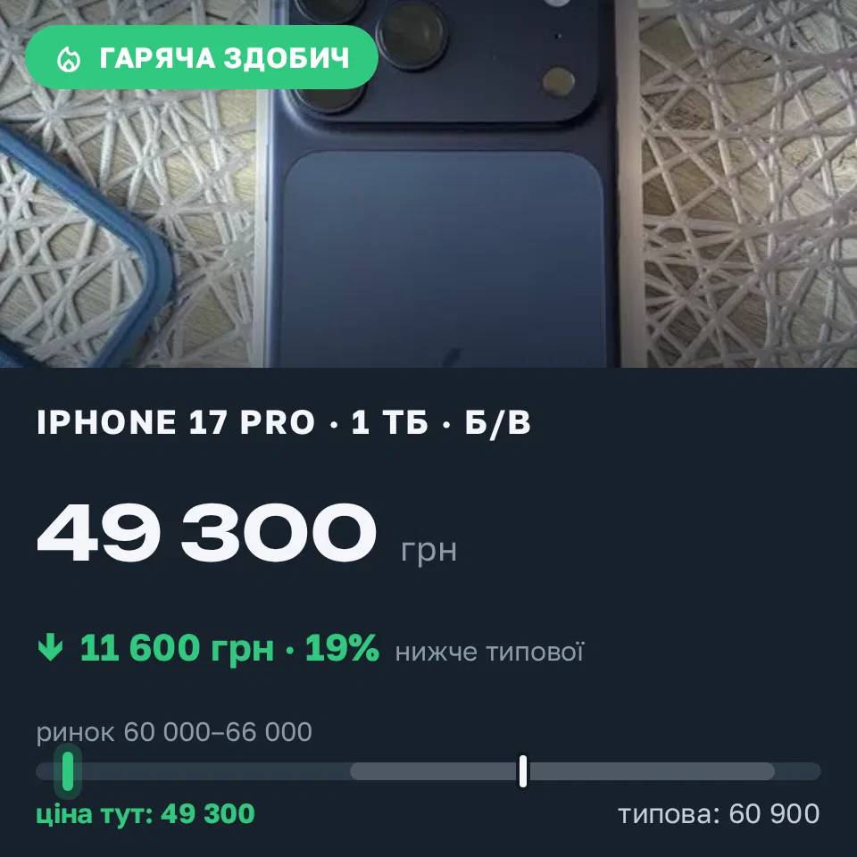 Знахідка Trofey: iPhone 17 Pro 1 ТБ б/у за 49 300 грн — на 11 600 грн (−19%) нижче ринку. Київ, 19.09 22:46.