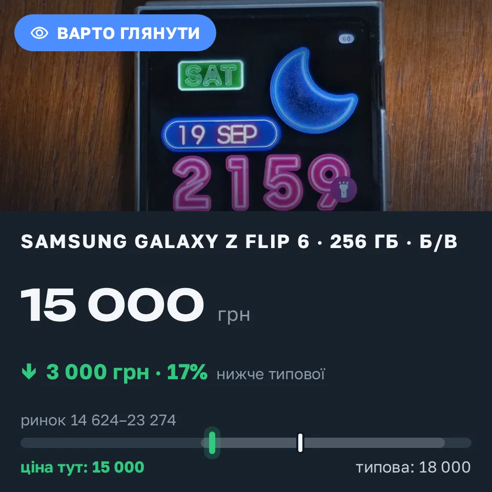 Знахідка Trofey: Galaxy Z Flip 6 256 ГБ б/у за 15 000 грн — на 3 000 грн (−17%) нижче ринку. Новосілки, 19.09 22:48.