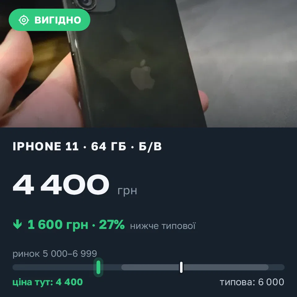 Знахідка Trofey: iPhone 11 64 ГБ б/у за 4 400 грн — на 1 600 грн (−27%) нижче ринку. Київ, 19.09 22:48.