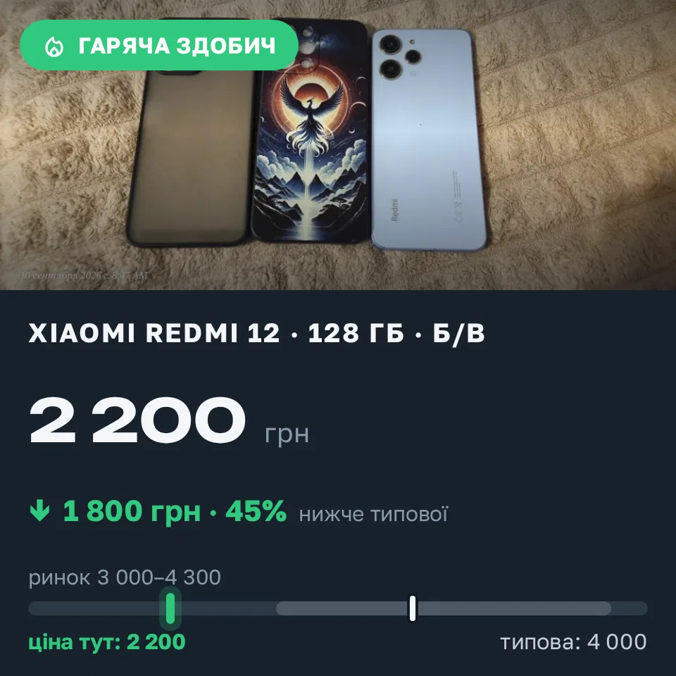 Знахідка Trofey: Redmi 12 128 ГБ б/у за 2 200 грн — на 1 800 грн (−45%) нижче ринку. Вільногірськ, 19.09 22:49.