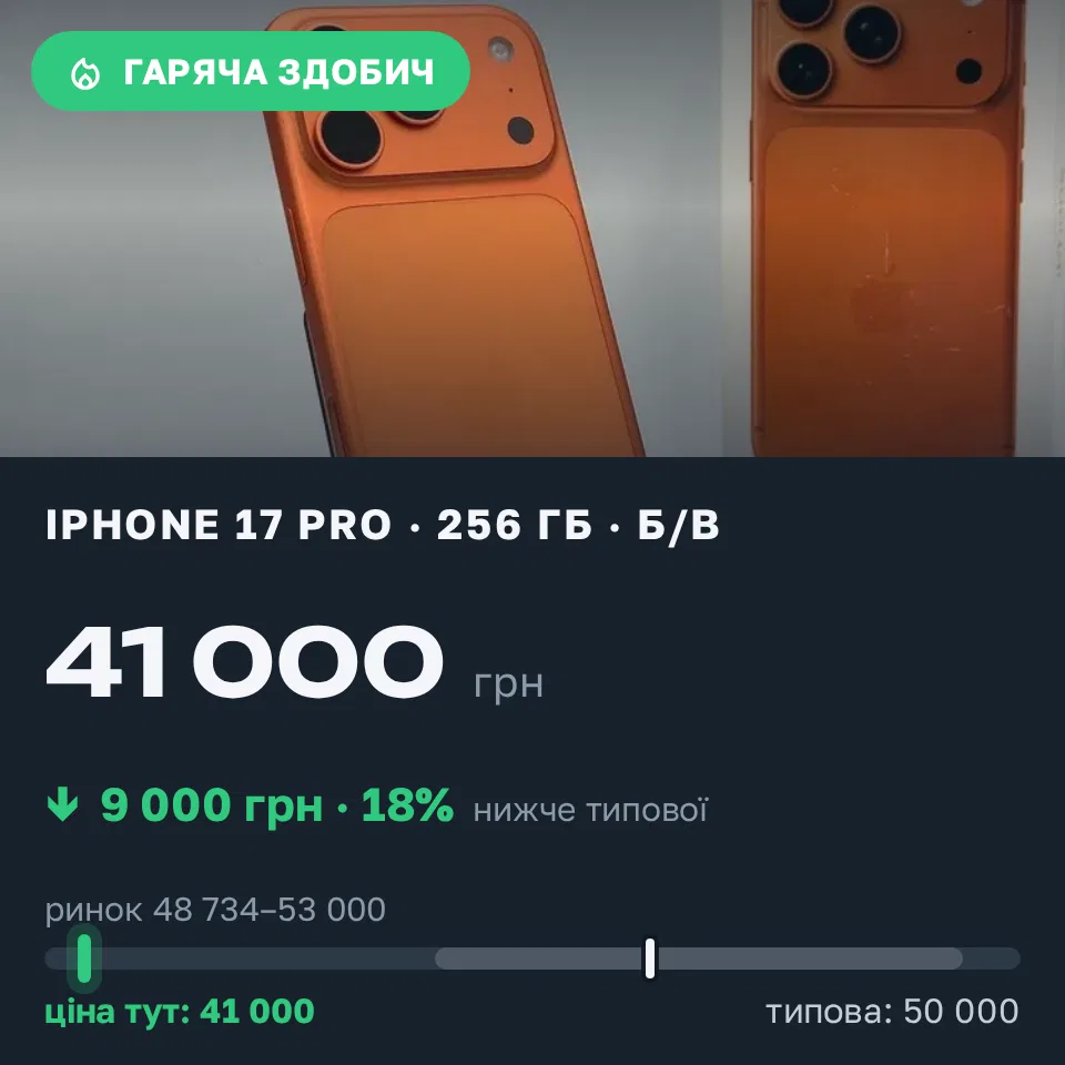 Знахідка Trofey: iPhone 17 Pro 256 ГБ б/у за 41 000 грн — на 9 000 грн (−18%) нижче ринку. Дніпро, 19.09 23:02.