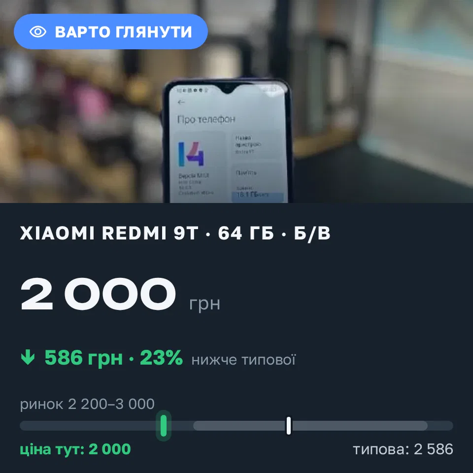 Знахідка Trofey: Redmi 9T 64 ГБ б/у за 2 000 грн — на 586 грн (−23%) нижче ринку. Львів, 19.09 23:21.