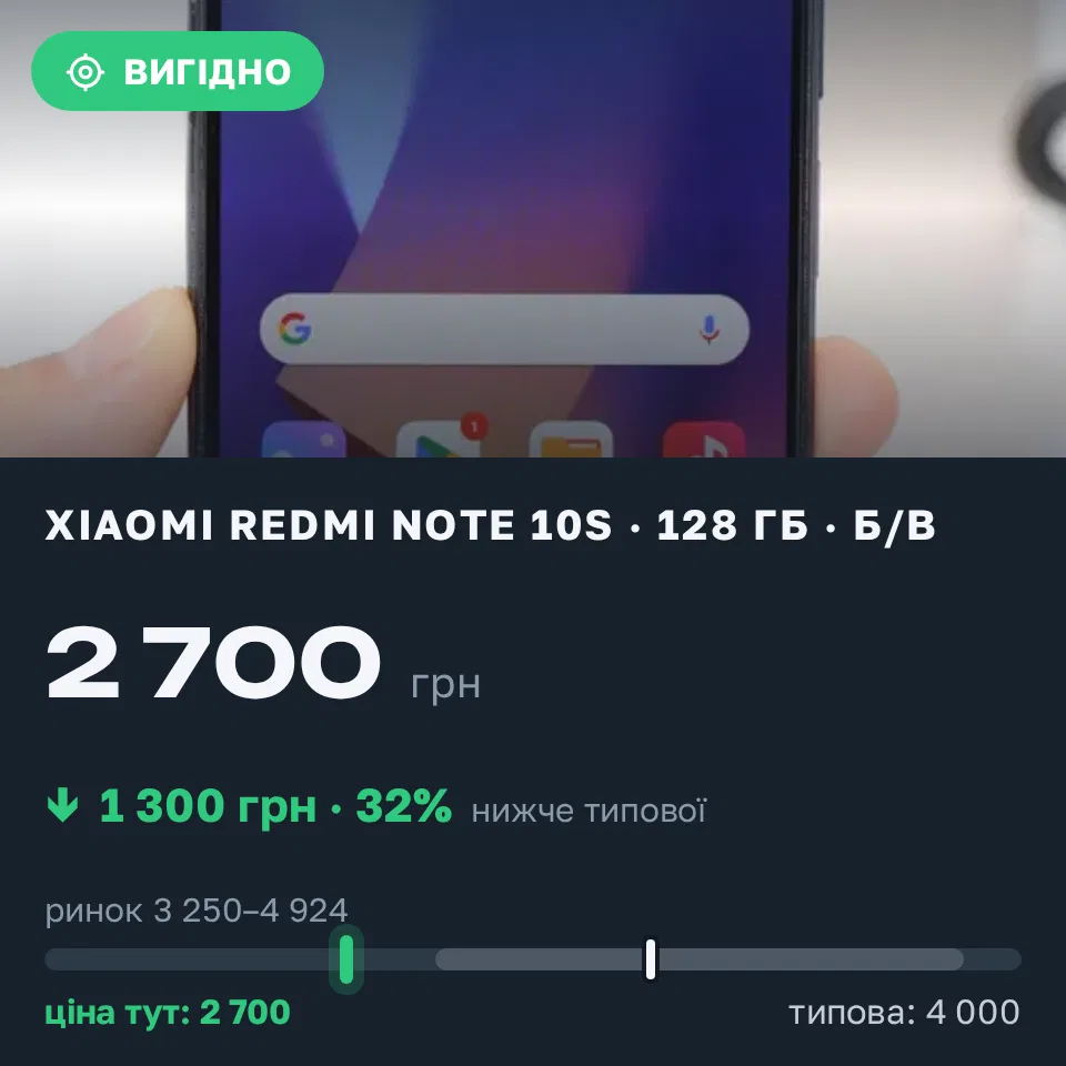 Знахідка Trofey: Redmi Note 10s 128 ГБ б/у за 2 700 грн — на 1 300 грн (−33%) нижче ринку. Київ, 19.09 23:23.