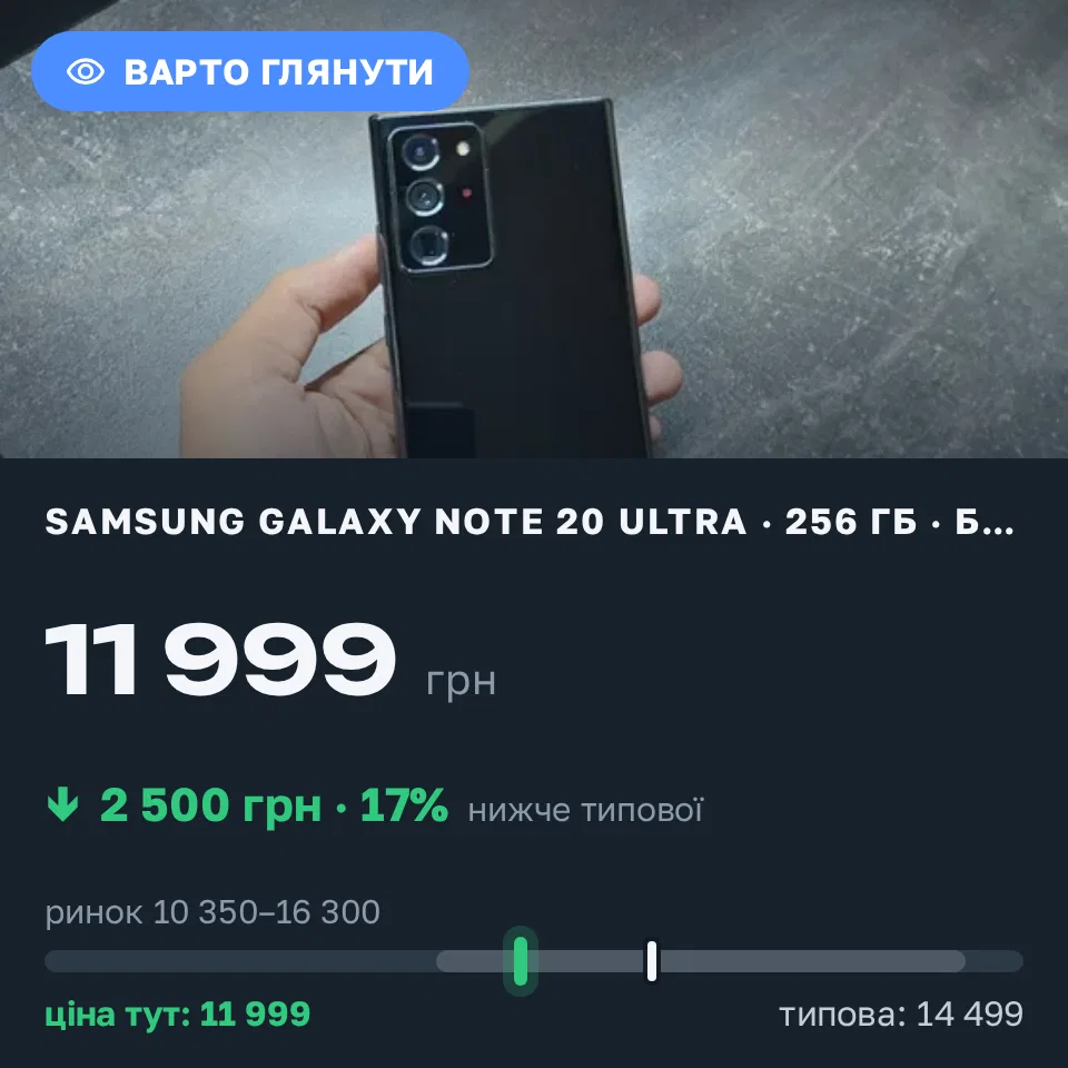 Знахідка Trofey: Galaxy Note 20 Ultra 256 ГБ б/у за 11 999 грн — на 2 500 грн (−17%) нижче ринку. Київ, 19.09 23:31.