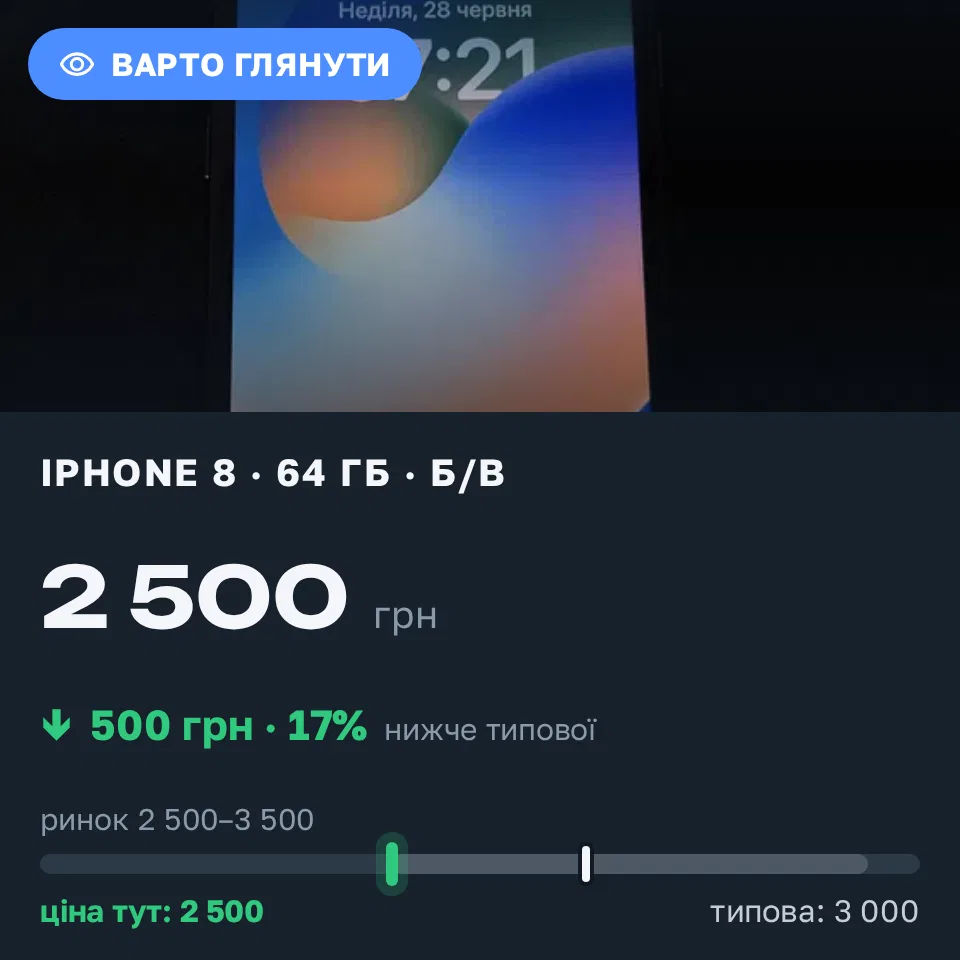 Знахідка Trofey: iPhone 8 64 ГБ б/у за 2 500 грн — на 500 грн (−17%) нижче ринку. Київ, 19.09 23:31.