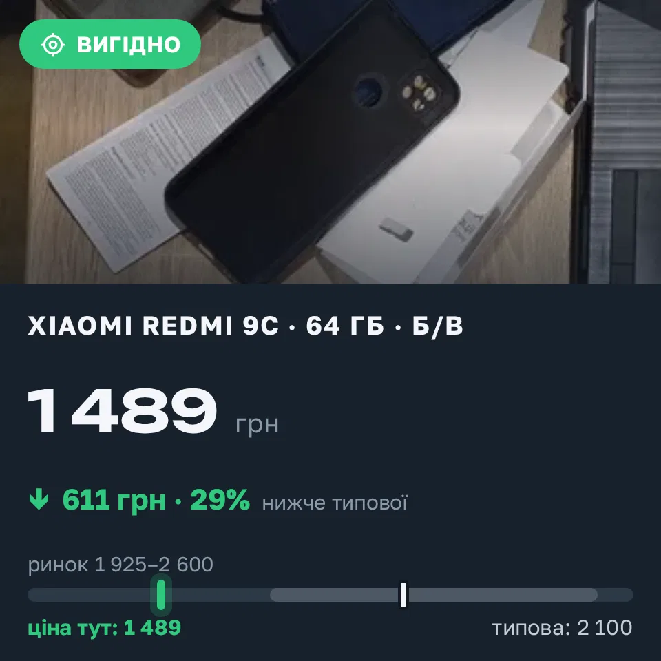Знахідка Trofey: Redmi 9c 64 ГБ б/у за 1 489 грн — на 611 грн (−29%) нижче ринку. Калинівка, 19.09 23:48.