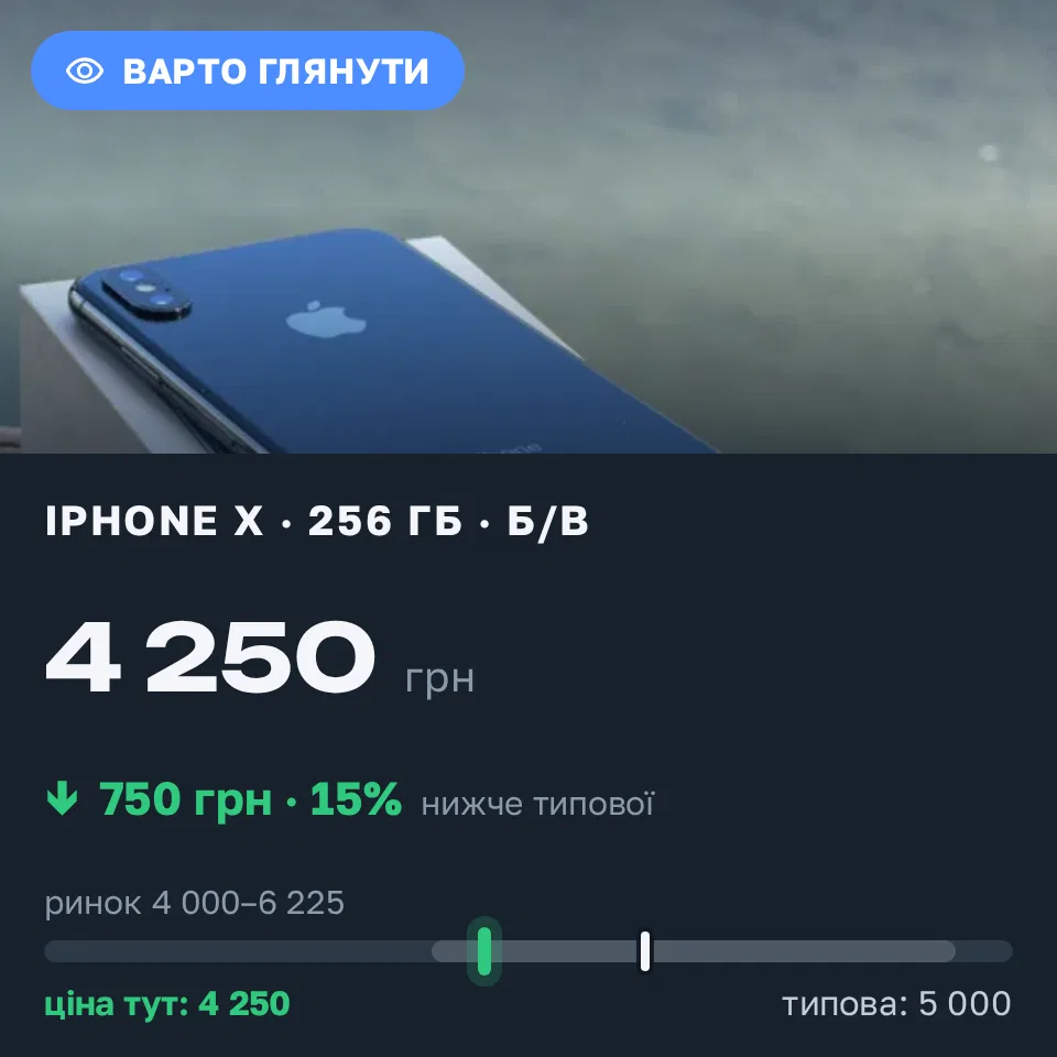 Знахідка Trofey: iPhone X 256 ГБ б/у за 4 250 грн — на 750 грн (−15%) нижче ринку. Івано-Франківськ, 19.09 23:53.