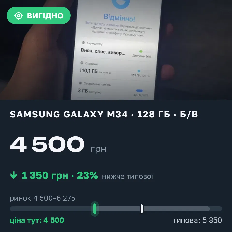 Знахідка Trofey: Galaxy M34 128 ГБ б/у за 4 500 грн — на 1 350 грн (−23%) нижче ринку. Кам'янець-Подільський, 20.09 00:03.