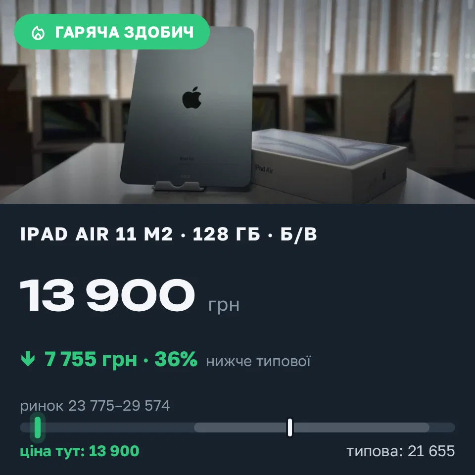 Знахідка Trofey: iPad Air 11-inch (M2) 128 ГБ б/у за 13 900 грн — на 10 575 грн (−36%) нижче ринку. Київ, 20.09 00:33.