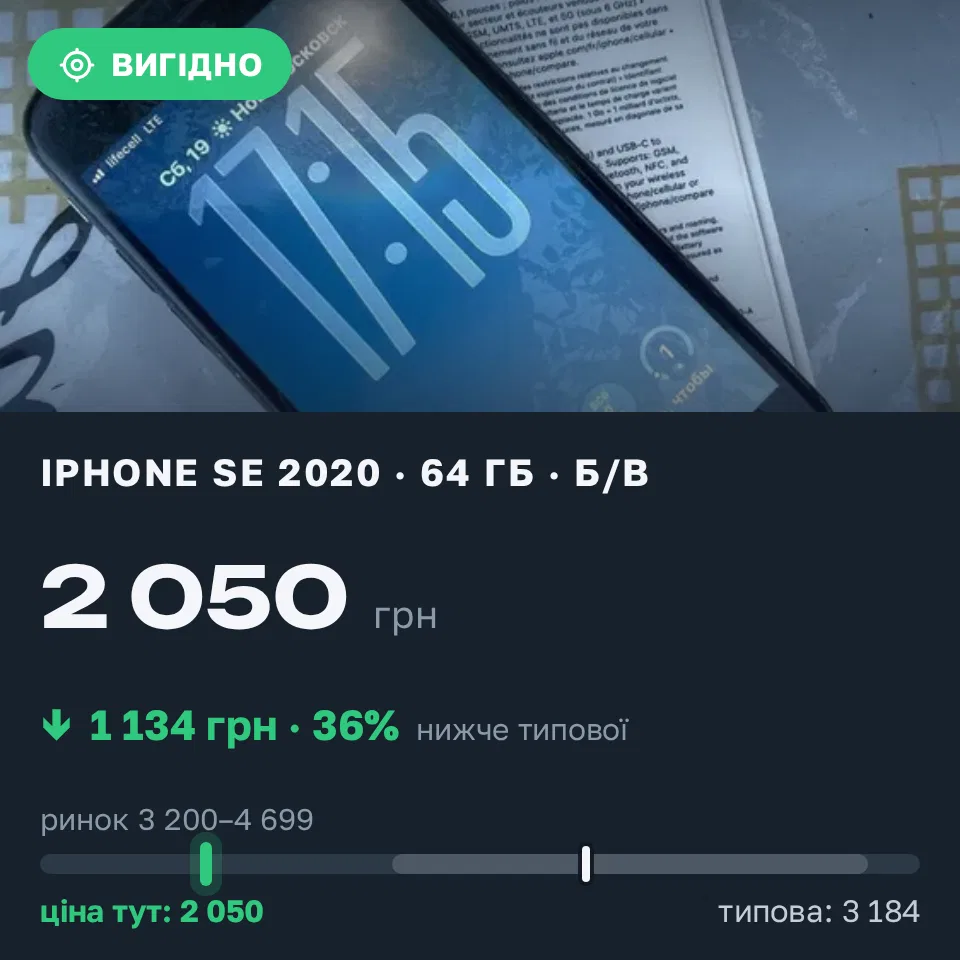 Знахідка Trofey: iPhone SE 2020 64 ГБ б/у за 2 050 грн — на 1 950 грн (−36%) нижче ринку. Самар, 20.09 00:55.