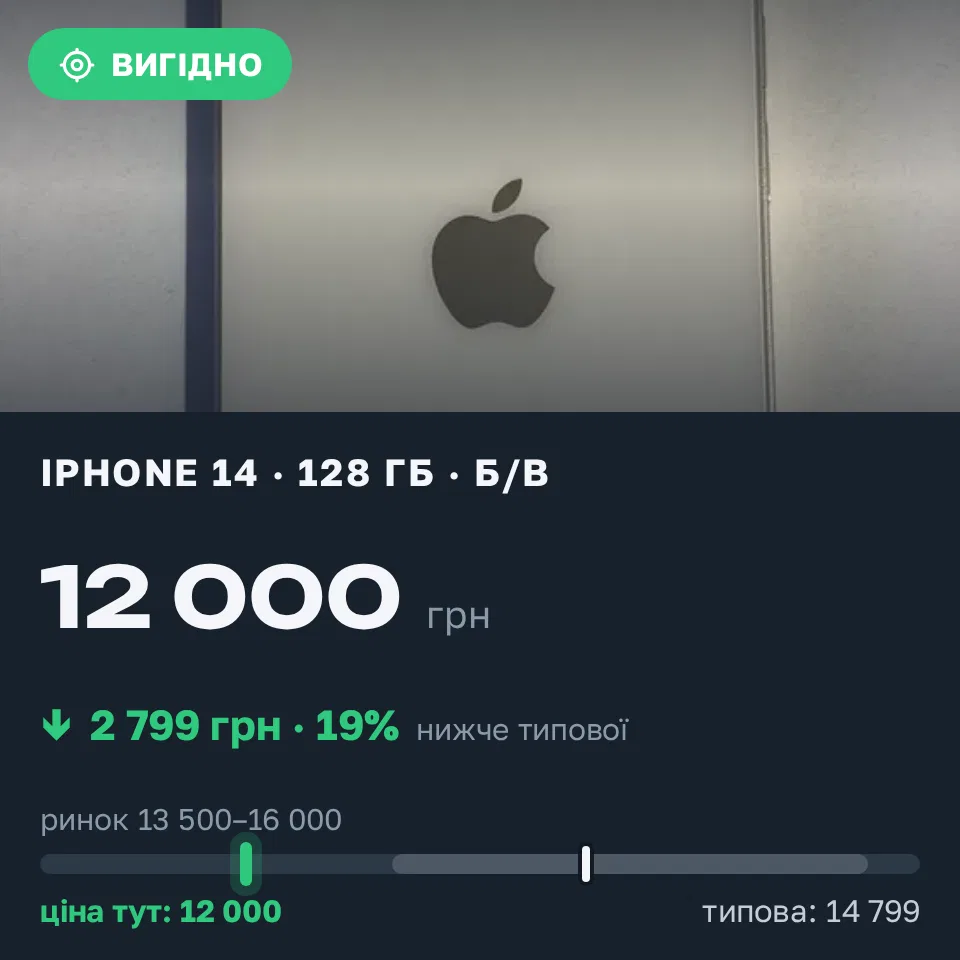 Знахідка Trofey: iPhone 14 128 ГБ б/у за 12 000 грн — на 2 799 грн (−19%) нижче ринку. Київ, 20.09 01:36.