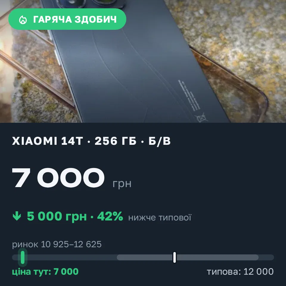 Знахідка Trofey: Xiaomi 14T 256 ГБ б/у за 7 000 грн — на 5 000 грн (−42%) нижче ринку. Запоріжжя, 20.09 02:33.