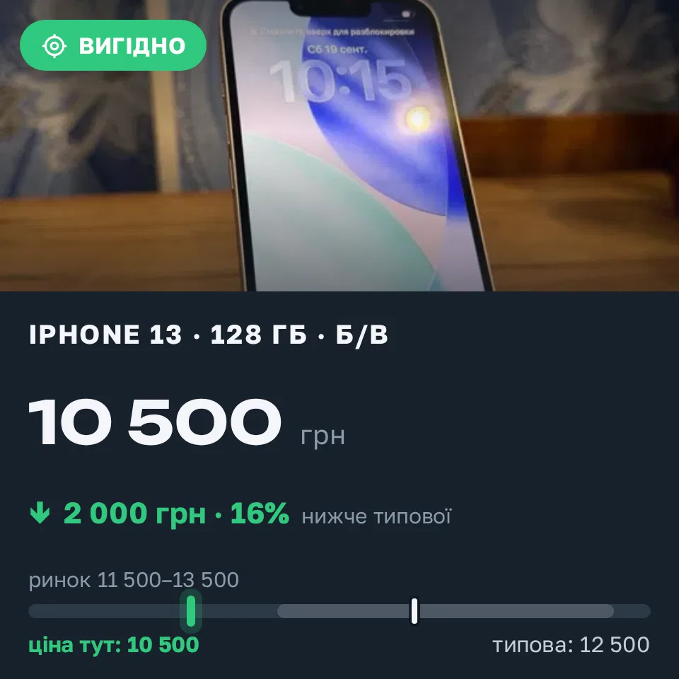 Знахідка Trofey: iPhone 13 128 ГБ б/у за 10 500 грн — на 2 000 грн (−16%) нижче ринку. Кропивницький, 20.09 02:49.