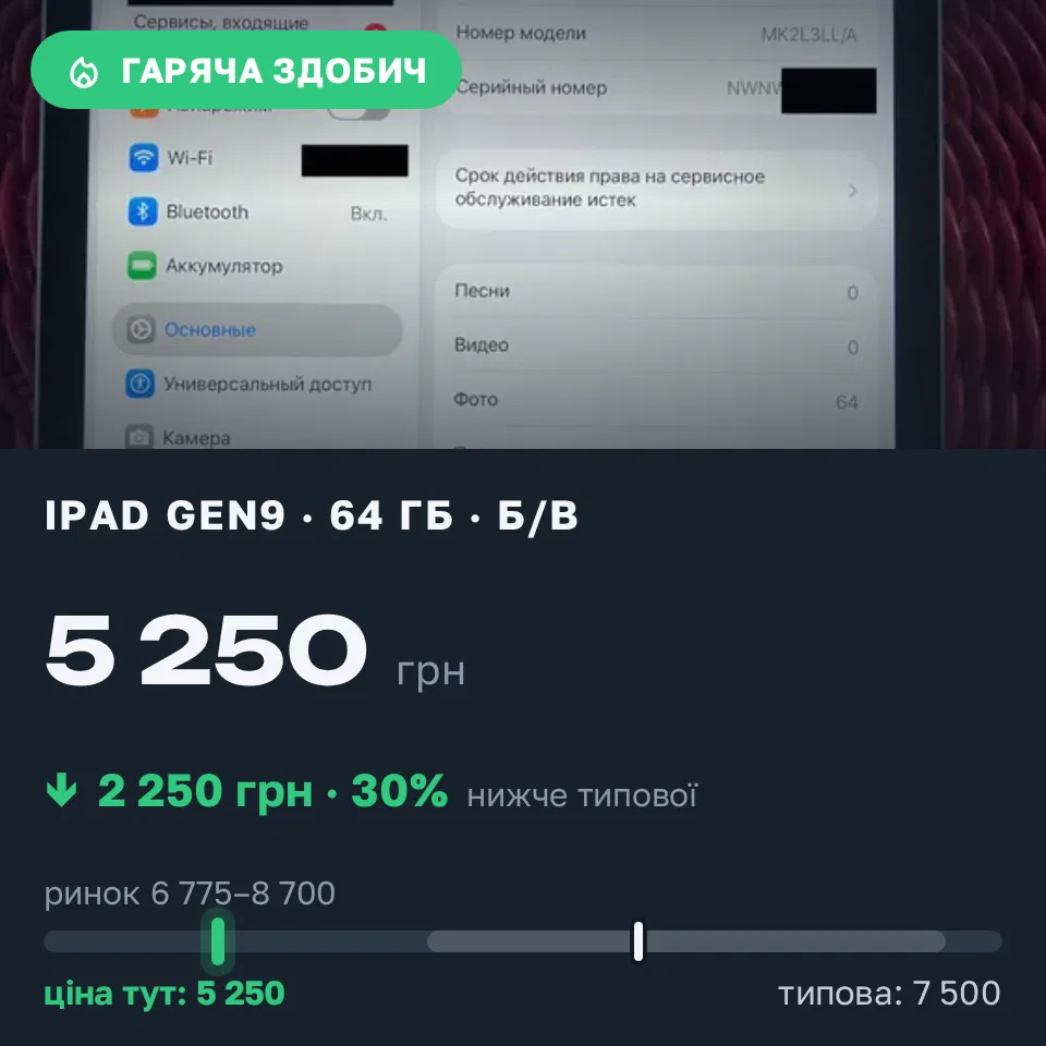 Знахідка Trofey: iPad (9th generation) 64 ГБ б/у за 5 250 грн — на 2 250 грн (−30%) нижче ринку. Київ, 20.09 03:43.