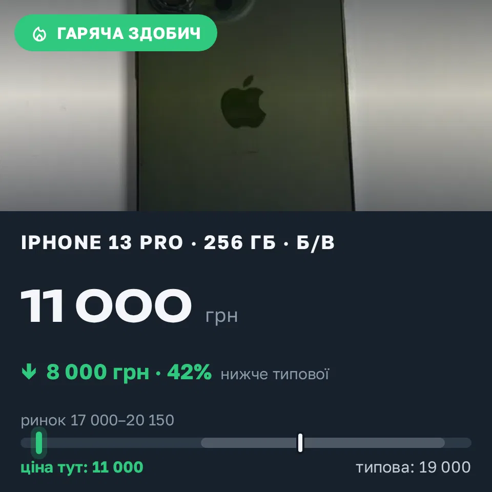 Знахідка Trofey: iPhone 13 Pro 256 ГБ б/у за 11 000 грн — на 8 000 грн (−42%) нижче ринку. Запоріжжя, 20.09 07:54.