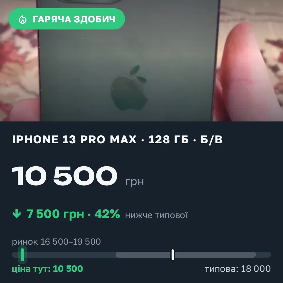 Знахідка Trofey: iPhone 13 Pro Max 128 ГБ б/у за 10 500 грн — на 7 500 грн (−42%) нижче ринку. Біляївка, 20.09 07:54.