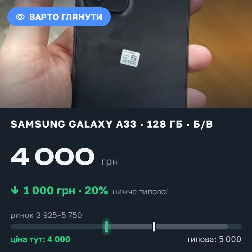 Знахідка Trofey: Galaxy A33 128 ГБ б/у за 4 000 грн — на 1 000 грн (−20%) нижче ринку. Київ, 20.09 09:03.