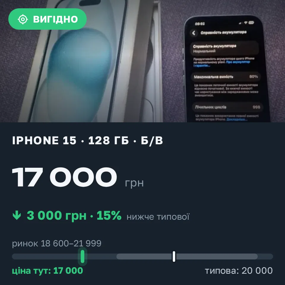 Знахідка Trofey: iPhone 15 128 ГБ б/у за 17 000 грн — на 3 000 грн (−15%) нижче ринку. Решетилівка, 20.09 09:06.