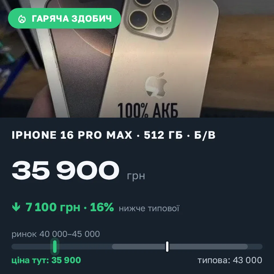 Знахідка Trofey: iPhone 16 Pro Max 512 ГБ б/у за 35 900 грн — на 7 100 грн (−17%) нижче ринку. Конотоп, 20.09 09:43.