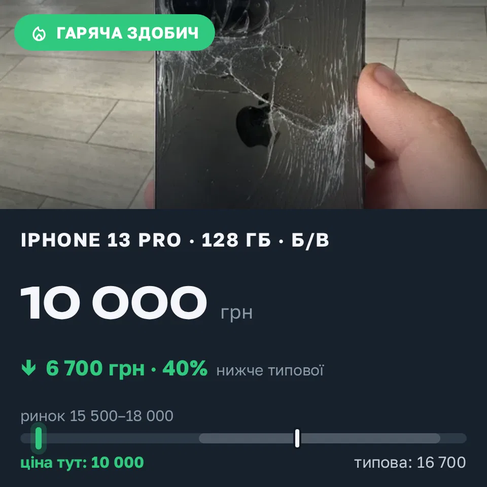Знахідка Trofey: iPhone 13 Pro 128 ГБ б/у за 10 000 грн — на 6 700 грн (−40%) нижче ринку. Ємільчине, 20.09 09:48.